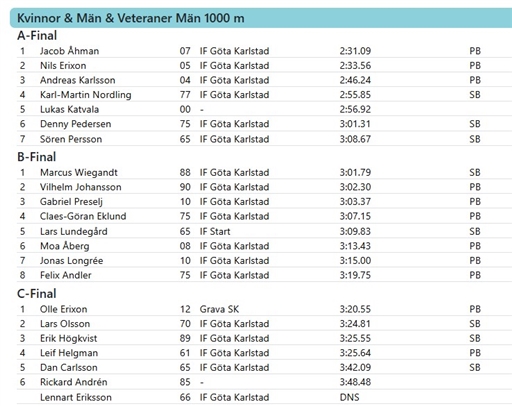 Resultattävling 1000 m